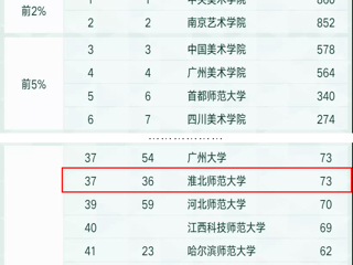 beat365美术学学科连续四年进入软科中国最好学科排名