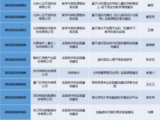 beat36515个项目获2021年第二批产学合作协同育人项目立项