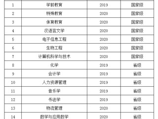 喜报：beat3656个专业入选第二批国家级一流本科专业建设点