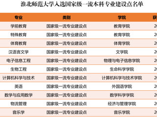 beat365新增11个国家级和省级一流本科专业建设点