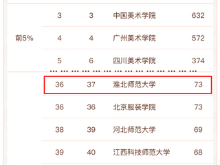 beat365美术学再次进入软科中国最好学科排名前列