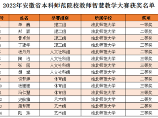 beat365教师在2022年安徽省本科师范院校教师智慧教学大赛中喜获佳绩